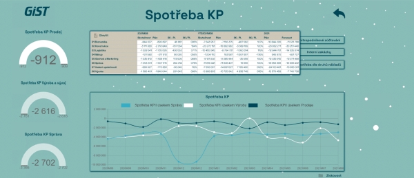 Reportingová mapa - Spotřeba krycího příspěvku